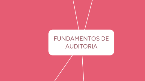 Mind Map: FUNDAMENTOS DE AUDITORIA