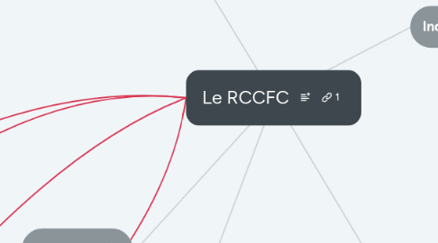 Mind Map: Le RCCFC