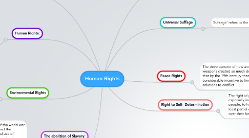Mind Map: Human Rights