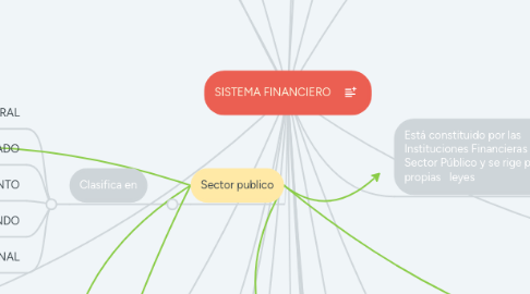 Mind Map: SISTEMA FINANCIERO