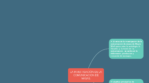 Mind Map: LA INVESTIGACIÓN DE LA COMUNICACIÓN DE MASAS.