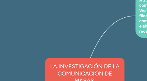 Mind Map: LA INVESTIGACIÓN DE LA COMUNICACIÓN DE MASAS.