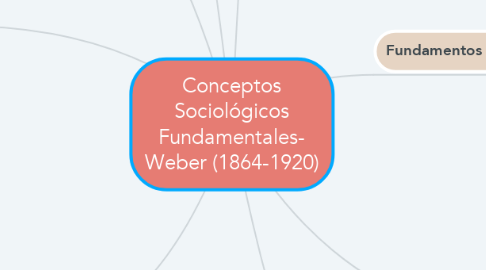 Mind Map: Conceptos Sociológicos Fundamentales- Weber (1864-1920)