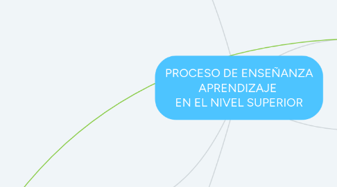 Mind Map: PROCESO DE ENSEÑANZA APRENDIZAJE  EN EL NIVEL SUPERIOR