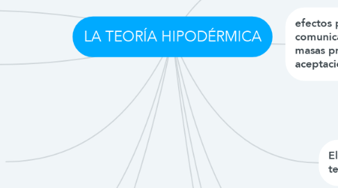 Mind Map: LA TEORÍA HIPODÉRMICA