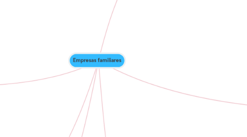 Mind Map: Empresas familiares