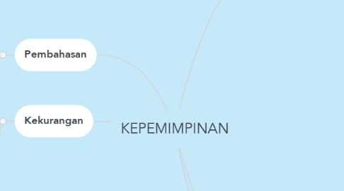 Mind Map: KEPEMIMPINAN