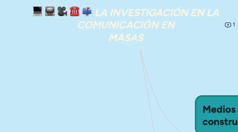 Mind Map: LA INVESTIGACIÓN EN LA COMUNICACIÓN EN MASAS