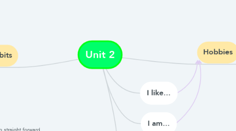 Mind Map: Unit 2