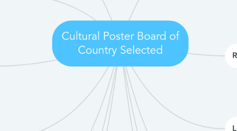 Mind Map: Cultural Poster Board of Country Selected