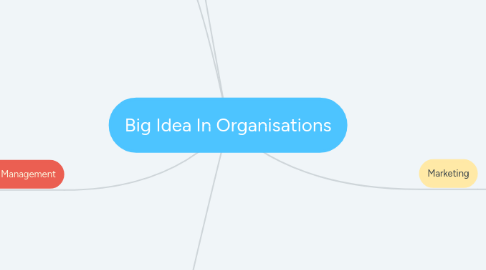 Mind Map: Big Idea In Organisations