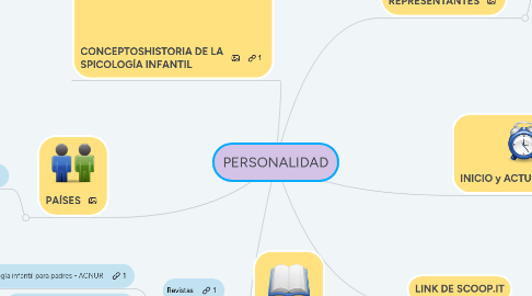 Mind Map: PERSONALIDAD