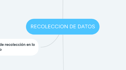 Mind Map: RECOLECCION DE DATOS