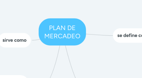 Mind Map: PLAN DE MERCADEO