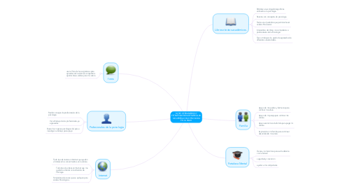 Mind Map: Mi PLE: HERRAMIENTAS Y ESTRATEGIAS PARA DESARROLLAR MI CARRERA COMO PSICOLOGA EN LA UNAD