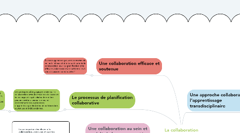 Mind Map: La collaboration