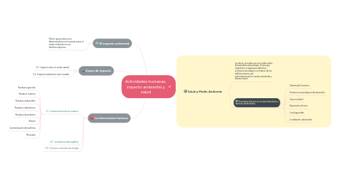 Mind Map: Actividades humanas, impacto ambiental y salud