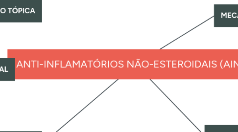 Mind Map: ANTI-INFLAMATÓRIOS NÃO-ESTEROIDAIS (AINEs)