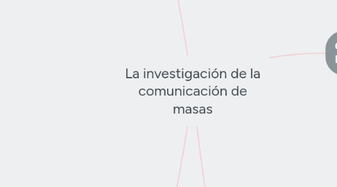 Mind Map: La investigación de la comunicación de masas