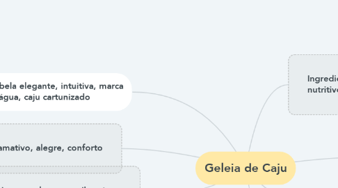 Mind Map: Geleia de Caju