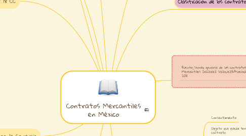 Mind Map: Contratos Mercantiles en México