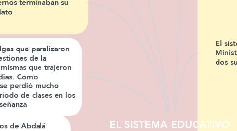 Mind Map: EL SISTEMA EDUCATIVO  ECUATORIANO