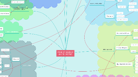 Mind Map: COMM 101 MINDMAP AMY YE - 34517425