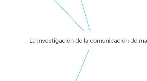 Mind Map: La investigación de la comunicación de masas