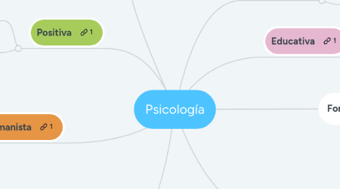 Mind Map: Psicología