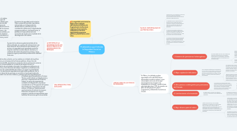 Mind Map: Problemática que Enfrenta la Seguridad Social en México