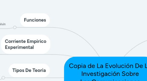 Mind Map: Copia de La Evolución De La Investigación Sobre Las Comunicaciones De Masas