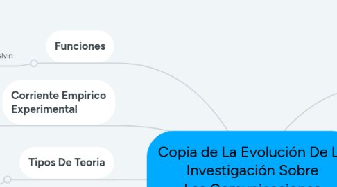 Mind Map: Copia de La Evolución De La  Investigación Sobre  Las Comunicaciones  De Masas