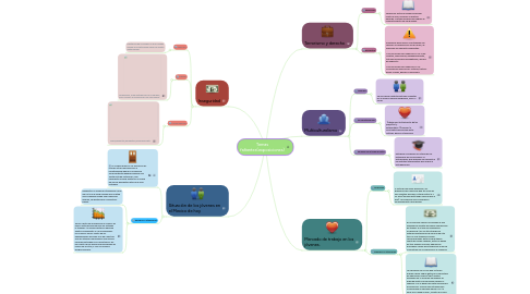 Mind Map: Temas faltantes(exposiciones)