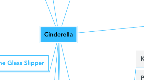 Mind Map: Cinderella