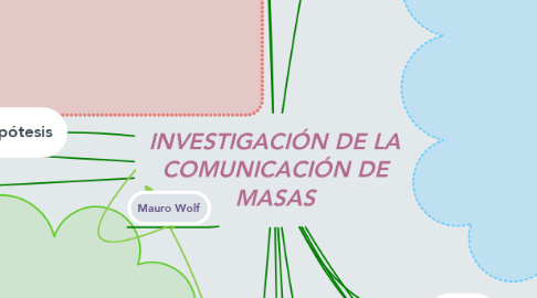 Mind Map: INVESTIGACIÓN DE LA COMUNICACIÓN DE MASAS