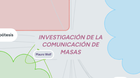 Mind Map: INVESTIGACIÓN DE LA COMUNICACIÓN DE MASAS