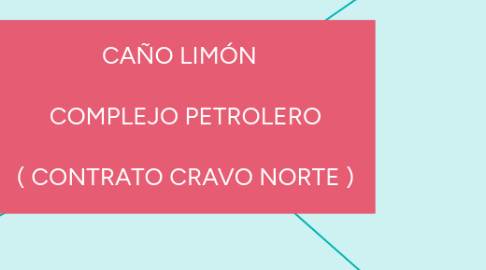 Mind Map: CAÑO LIMÓN COMPLEJO PETROLERO ( CONTRATO CRAVO NORTE )