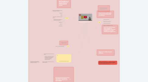 Mind Map: ROLES DIRECTIVOS