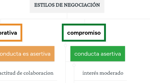 Mind Map: ESTILOS DE NEGOCIACIÓN