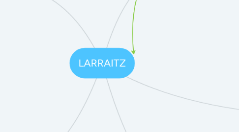 Mind Map: LARRAITZ