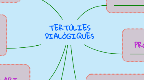 Mind Map: TERTÚLIES DIALÒGIQUES
