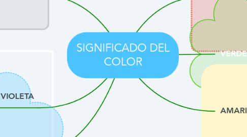 Mind Map: SIGNIFICADO DEL COLOR