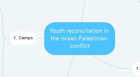Mind Map: Youth reconciliation in  the Israeli-Palestinian  conflict