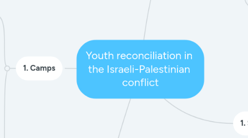 Mind Map: Youth reconciliation in the Israeli-Palestinian conflict