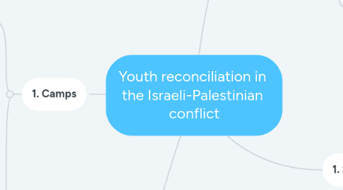 Mind Map: Youth reconciliation in  the Israeli-Palestinian  conflict