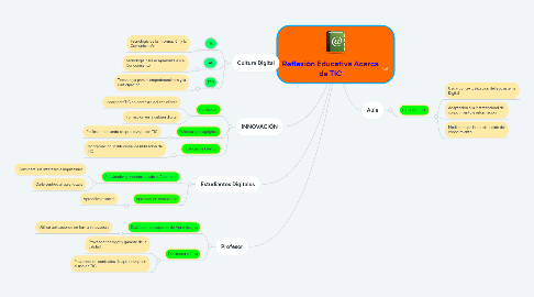 Mind Map: Reflexión Educativa Acerca de TIC