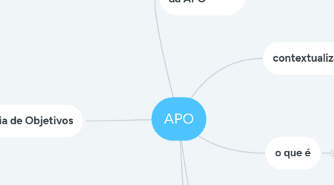 Mind Map: APO