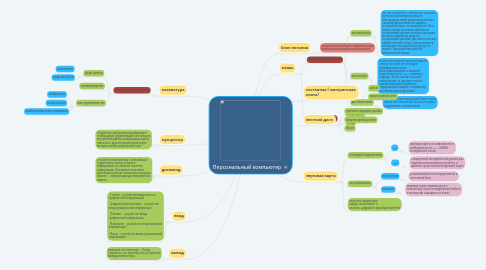 Mind Map: Персональный компьютер