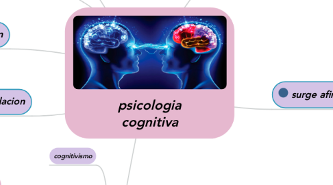 Mind Map: psicologia cognitiva