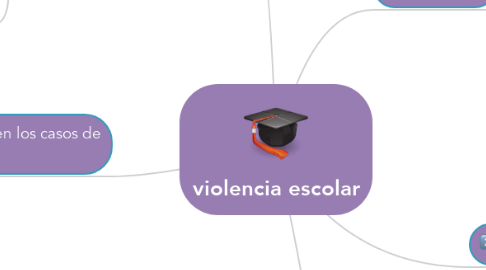 Mind Map: violencia escolar